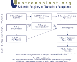 Click to enlarge the data request process flow chart